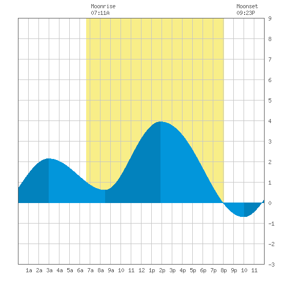 Big Spanish Key tide chart for Saturday, May 20, 2023