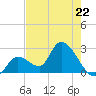 Big Spanish Key tide chart for Monday, May 22, 2023