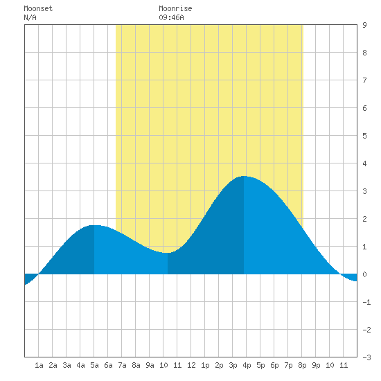 Big Spanish Key tide chart for Tuesday, May 23, 2023