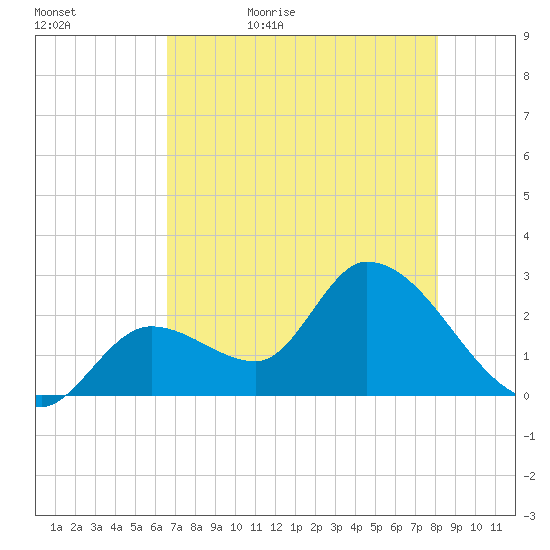 Big Spanish Key tide chart for Wednesday, May 24, 2023