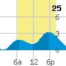 Big Spanish Key tide chart for Thursday, May 25, 2023
