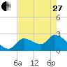 Big Spanish Key tide chart for Saturday, May 27, 2023