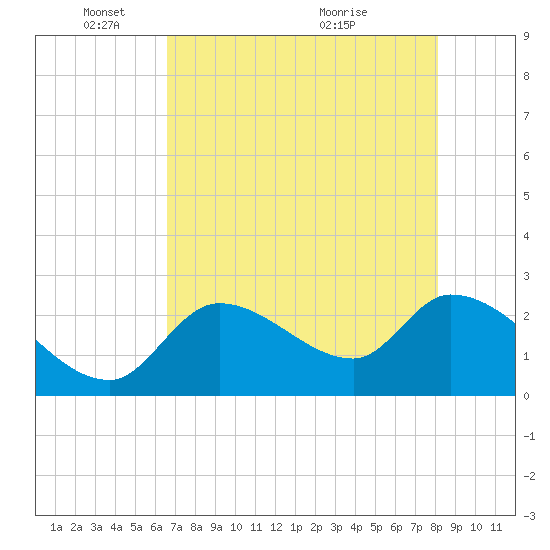 Big Spanish Key tide chart for Sunday, May 28, 2023