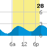 Big Spanish Key tide chart for Sunday, May 28, 2023