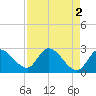 Big Spanish Key tide chart for Tuesday, May 2, 2023