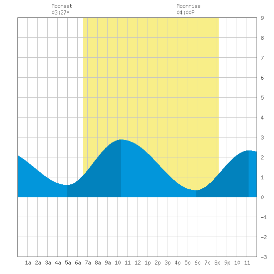 Big Spanish Key tide chart for Tuesday, May 30, 2023