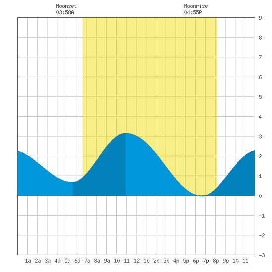 Big Spanish Key tide chart for Wednesday, May 31, 2023