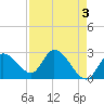 Big Spanish Key tide chart for Wednesday, May 3, 2023