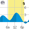Big Spanish Key tide chart for Friday, May 5, 2023