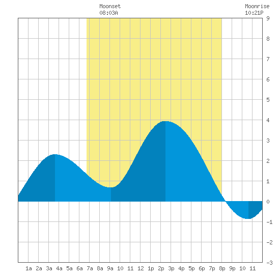 Big Spanish Key tide chart for Sunday, May 7, 2023