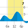 Big Spanish Key tide chart for Sunday, May 7, 2023