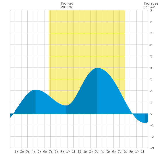 Big Spanish Key tide chart for Monday, May 8, 2023