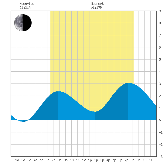 Big Spanish Key tide chart for Saturday, June 10, 2023