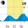 Big Spanish Key tide chart for Saturday, June 10, 2023