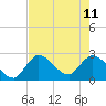 Big Spanish Key tide chart for Sunday, June 11, 2023