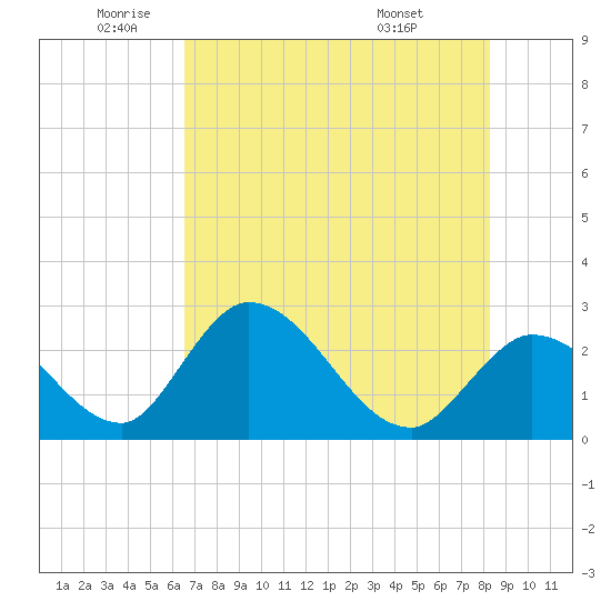 Big Spanish Key tide chart for Monday, June 12, 2023