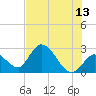 Big Spanish Key tide chart for Tuesday, June 13, 2023