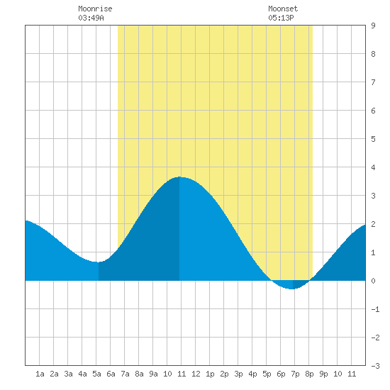 Big Spanish Key tide chart for Wednesday, June 14, 2023
