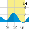 Big Spanish Key tide chart for Wednesday, June 14, 2023