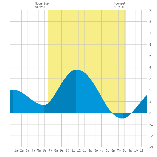 Big Spanish Key tide chart for Thursday, June 15, 2023