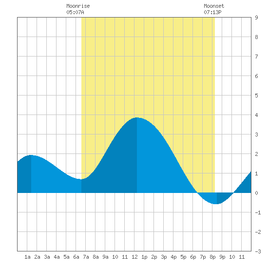 Big Spanish Key tide chart for Friday, June 16, 2023