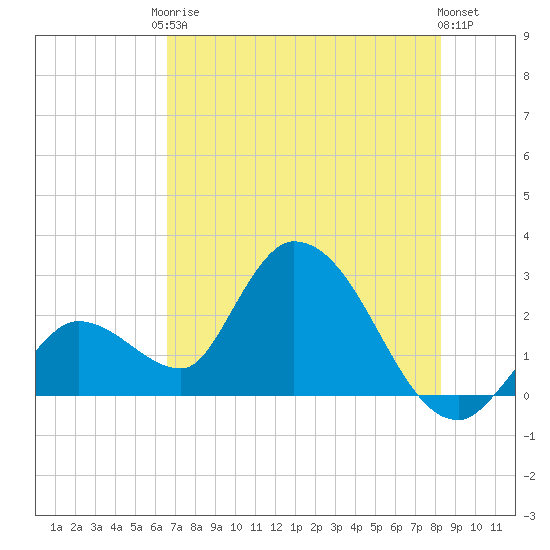 Big Spanish Key tide chart for Saturday, June 17, 2023