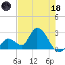 Big Spanish Key tide chart for Sunday, June 18, 2023
