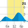 Big Spanish Key tide chart for Wednesday, June 21, 2023