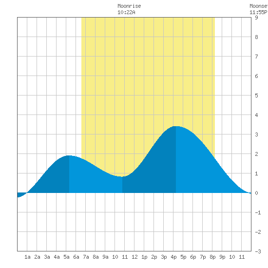 Big Spanish Key tide chart for Thursday, June 22, 2023
