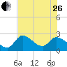 Big Spanish Key tide chart for Monday, June 26, 2023
