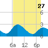 Big Spanish Key tide chart for Tuesday, June 27, 2023