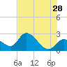 Big Spanish Key tide chart for Wednesday, June 28, 2023