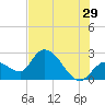 Big Spanish Key tide chart for Thursday, June 29, 2023