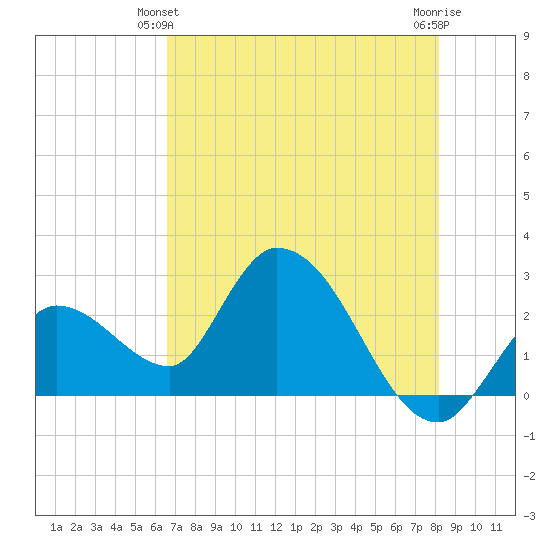 Big Spanish Key tide chart for Friday, June 2, 2023