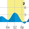 Big Spanish Key tide chart for Friday, June 2, 2023