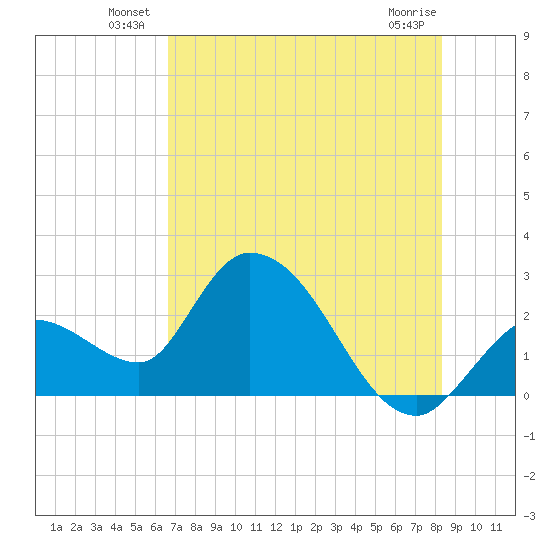 Big Spanish Key tide chart for Friday, June 30, 2023