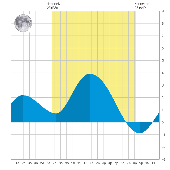 Big Spanish Key tide chart for Saturday, June 3, 2023