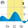Big Spanish Key tide chart for Saturday, June 3, 2023