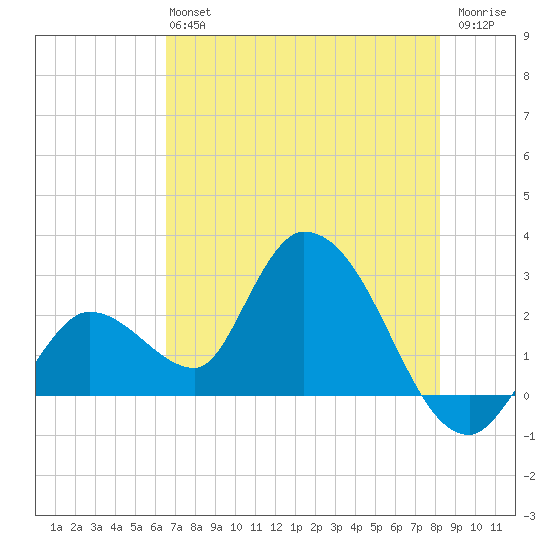Big Spanish Key tide chart for Sunday, June 4, 2023