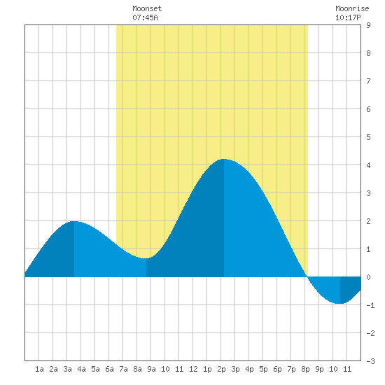 Big Spanish Key tide chart for Monday, June 5, 2023