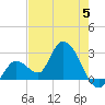 Big Spanish Key tide chart for Monday, June 5, 2023
