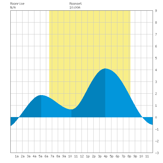 Big Spanish Key tide chart for Wednesday, June 7, 2023