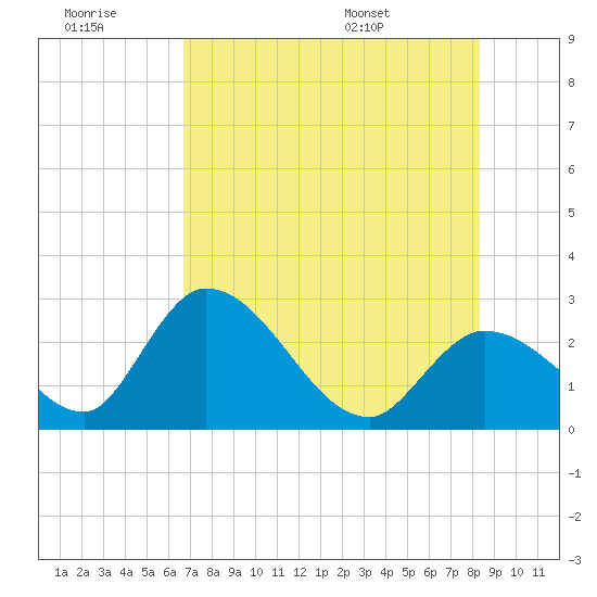 Big Spanish Key tide chart for Monday, July 10, 2023