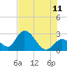Big Spanish Key tide chart for Tuesday, July 11, 2023