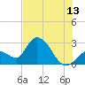Big Spanish Key tide chart for Thursday, July 13, 2023