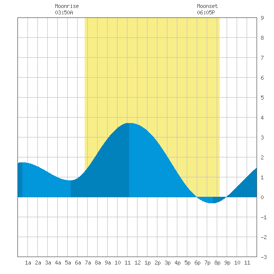 Big Spanish Key tide chart for Friday, July 14, 2023
