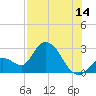Big Spanish Key tide chart for Friday, July 14, 2023