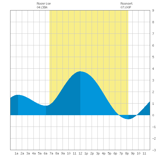 Big Spanish Key tide chart for Saturday, July 15, 2023