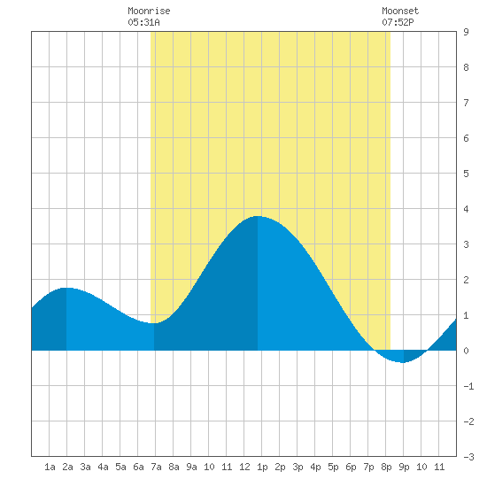 Big Spanish Key tide chart for Sunday, July 16, 2023