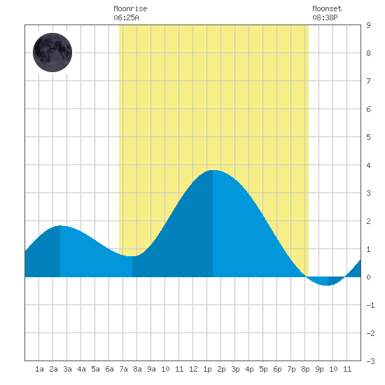 Big Spanish Key tide chart for Monday, July 17, 2023